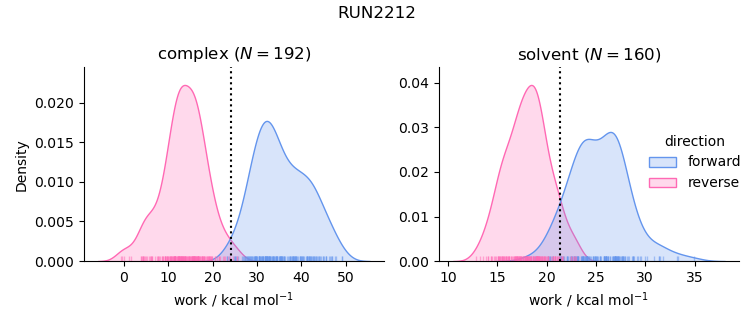 work distributions