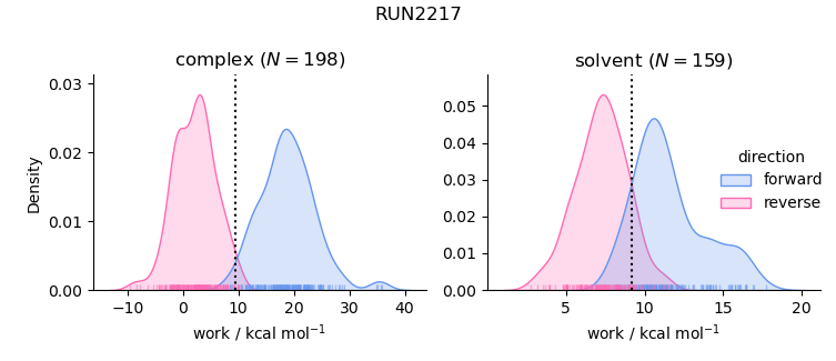 work distributions