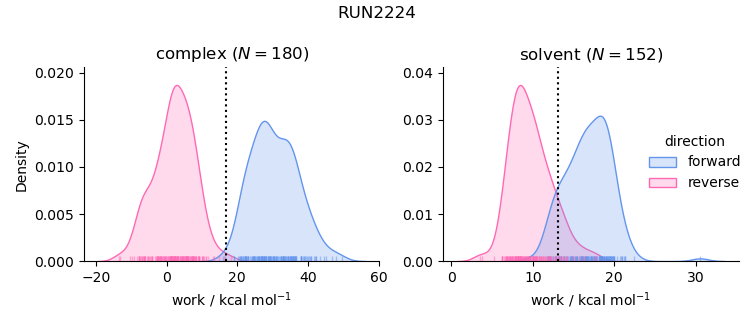 work distributions