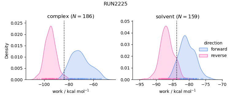 work distributions