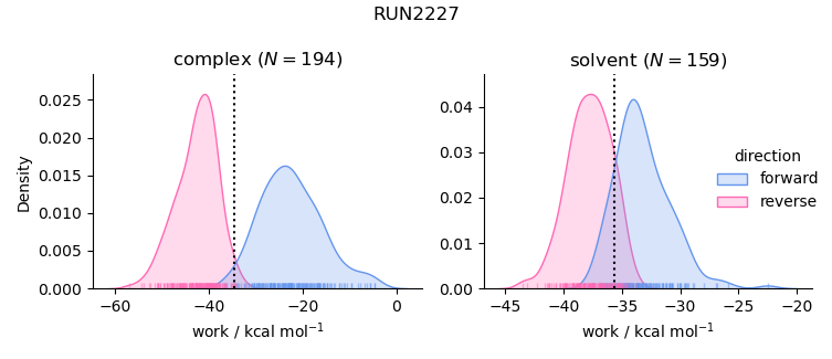 work distributions