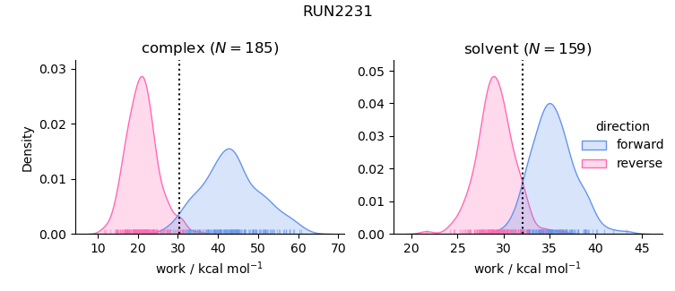 work distributions