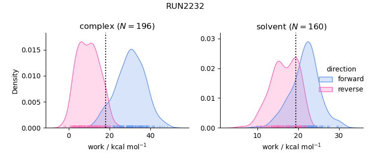 work distributions