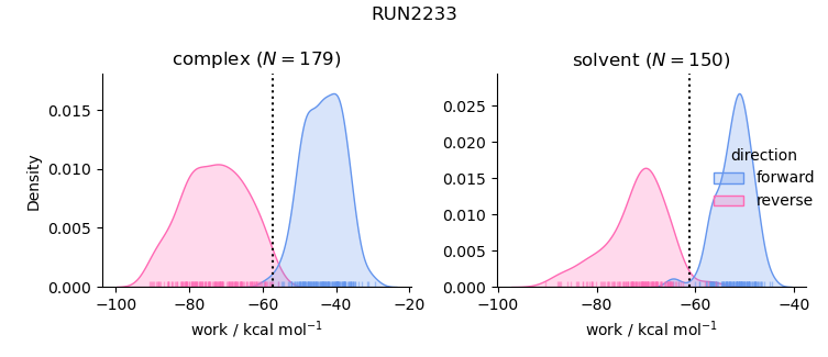 work distributions