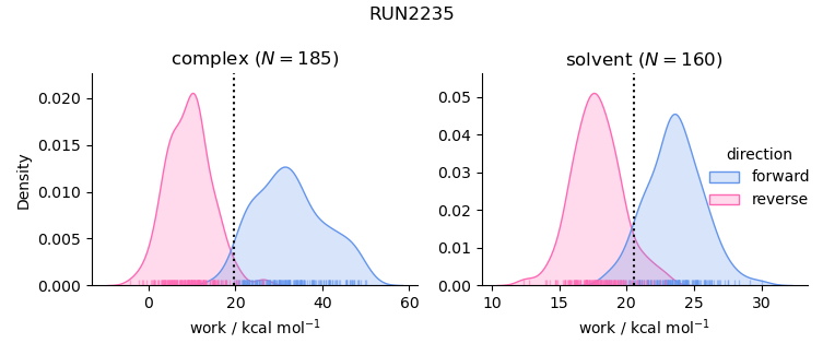 work distributions