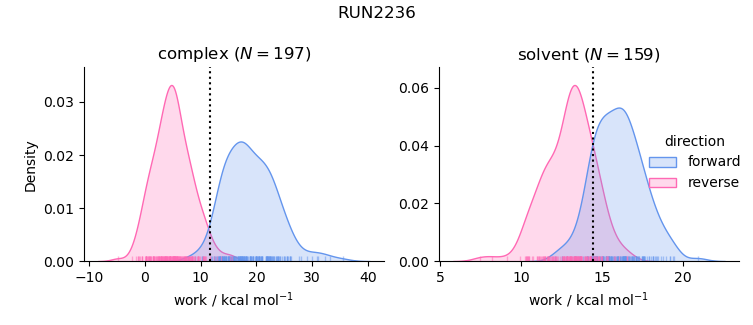 work distributions