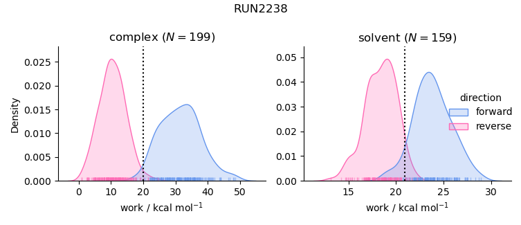 work distributions