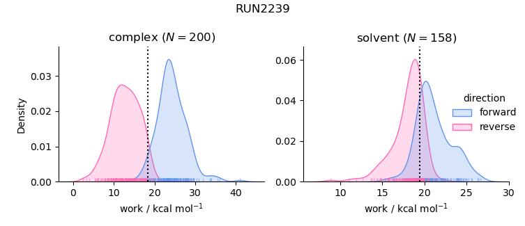 work distributions