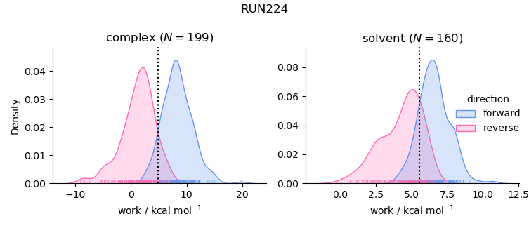 work distributions