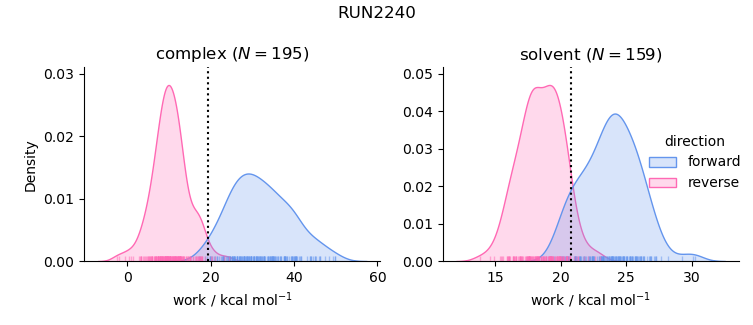 work distributions