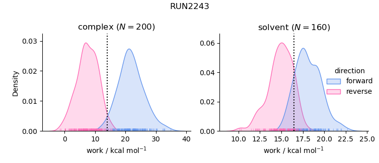 work distributions