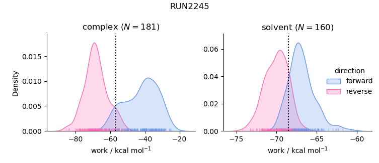 work distributions