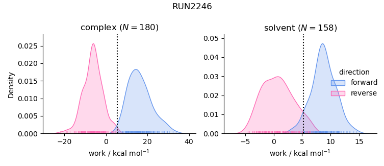 work distributions