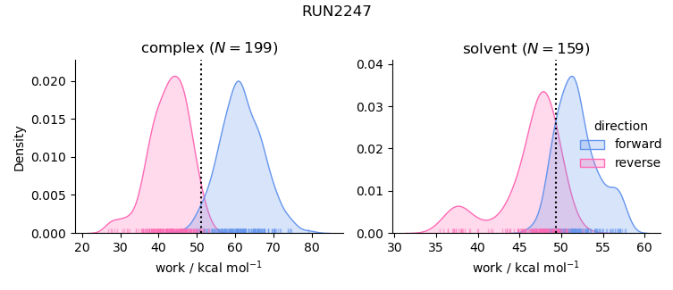 work distributions