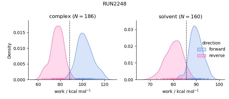 work distributions