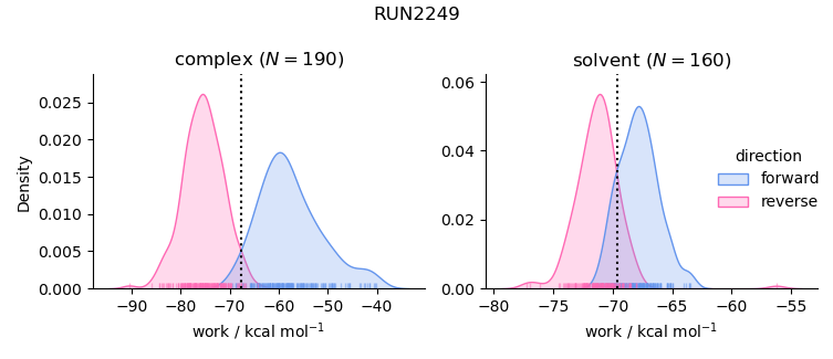 work distributions