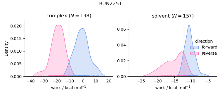 work distributions