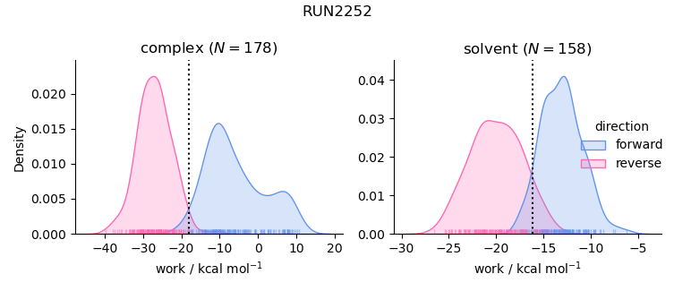 work distributions