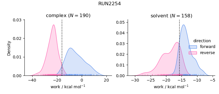 work distributions