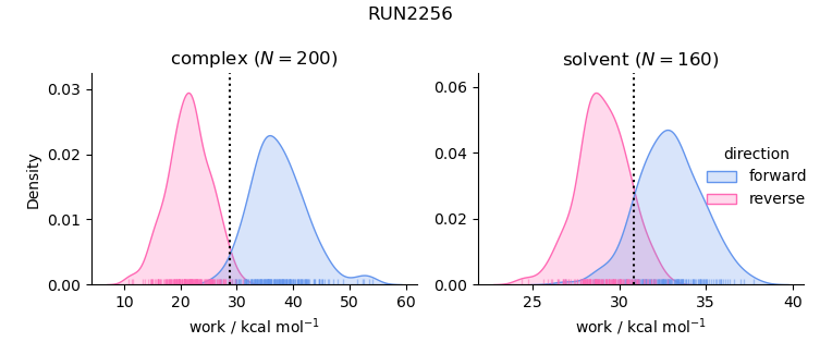 work distributions