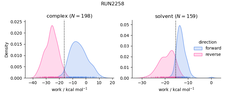 work distributions