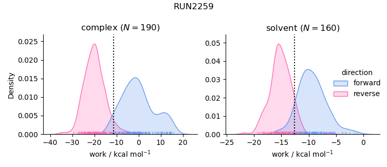 work distributions