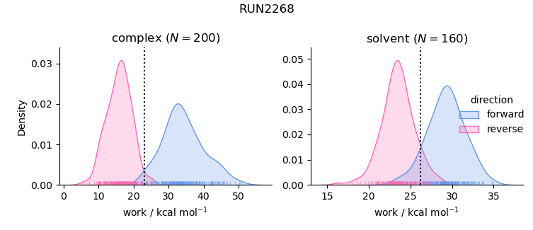 work distributions