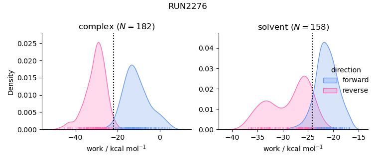 work distributions