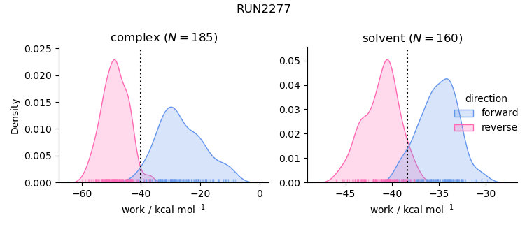 work distributions