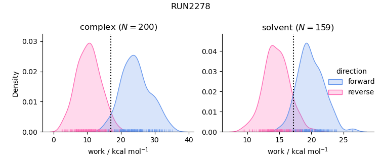 work distributions