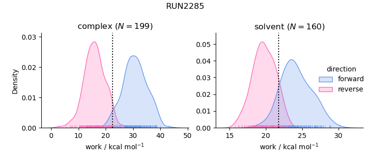 work distributions