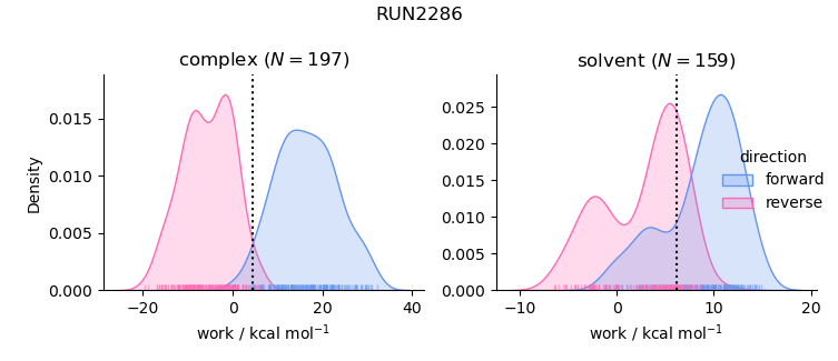 work distributions