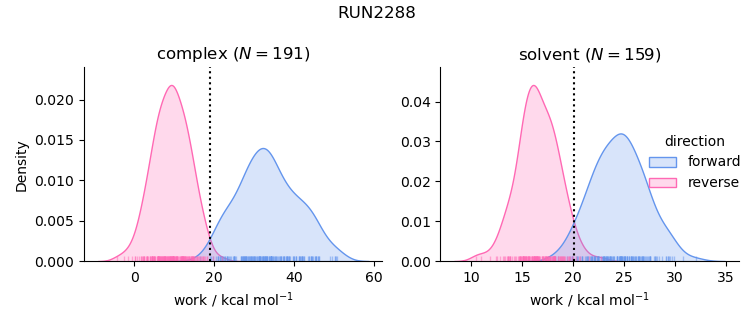 work distributions