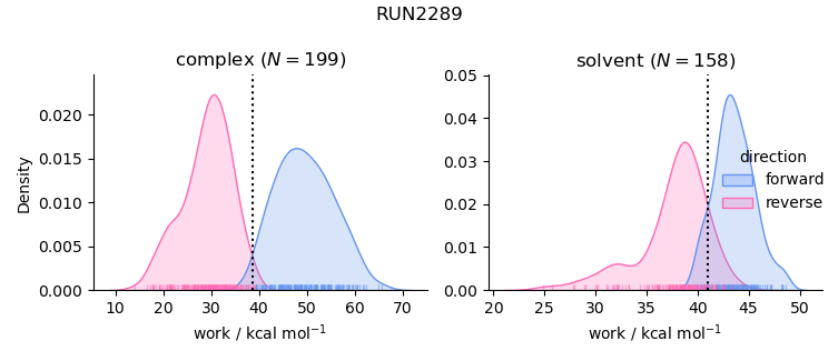 work distributions