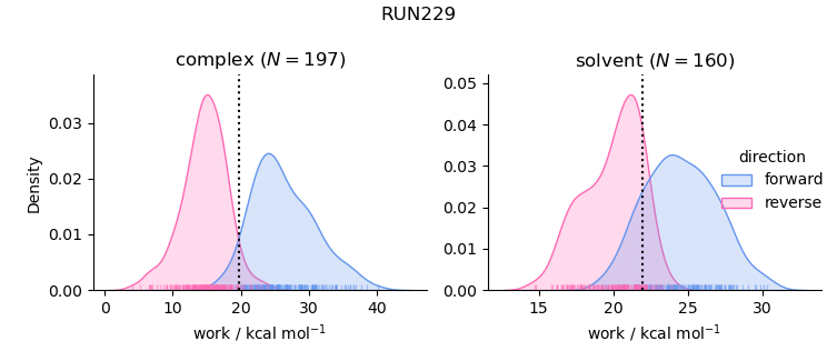 work distributions