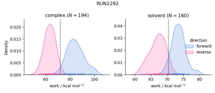 work distributions