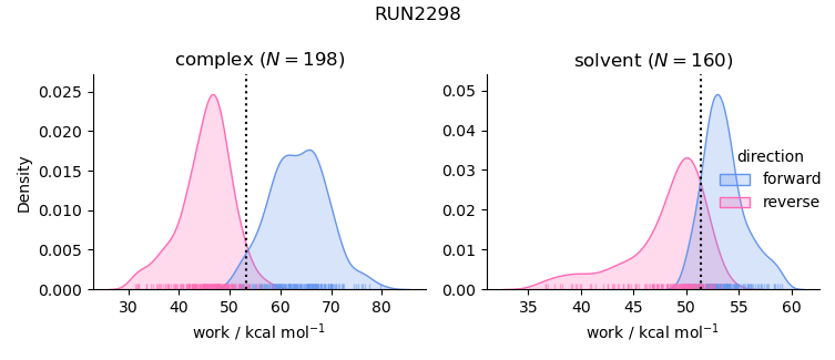 work distributions