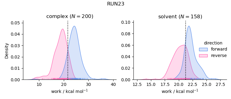 work distributions