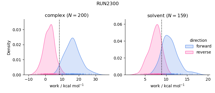 work distributions