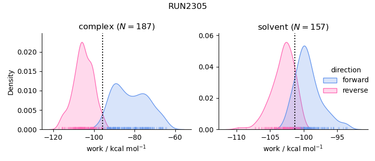 work distributions