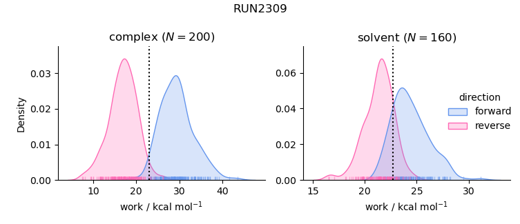 work distributions