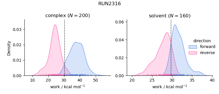 work distributions