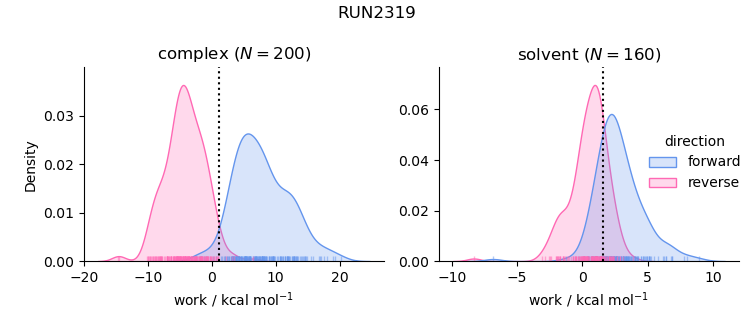 work distributions