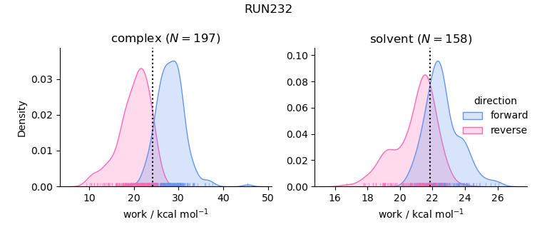 work distributions