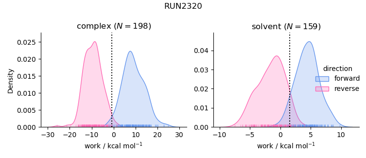 work distributions