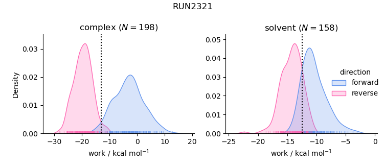 work distributions