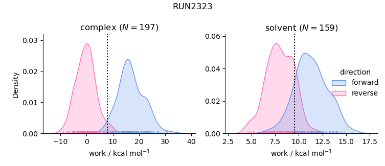 work distributions