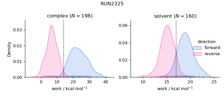 work distributions