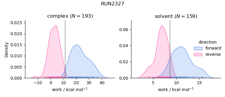 work distributions