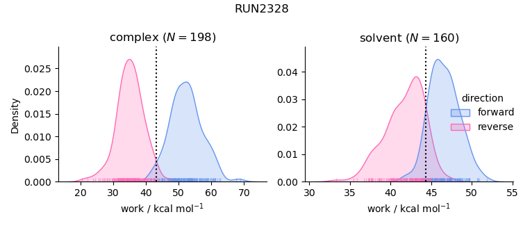 work distributions